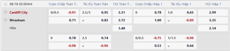 Bảng tỷ lệ kèo trận Cardiff vs Wrexham