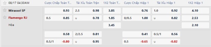 Bảng tỷ lệ kèo trận Mirassol vs Flamengo