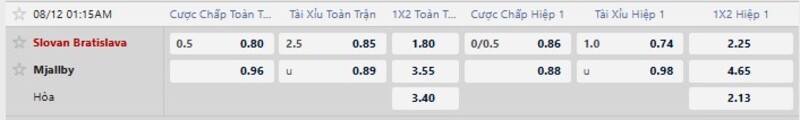 Bảng tỷ lệ kèo trận Slovan Bratislava vs Mjallby