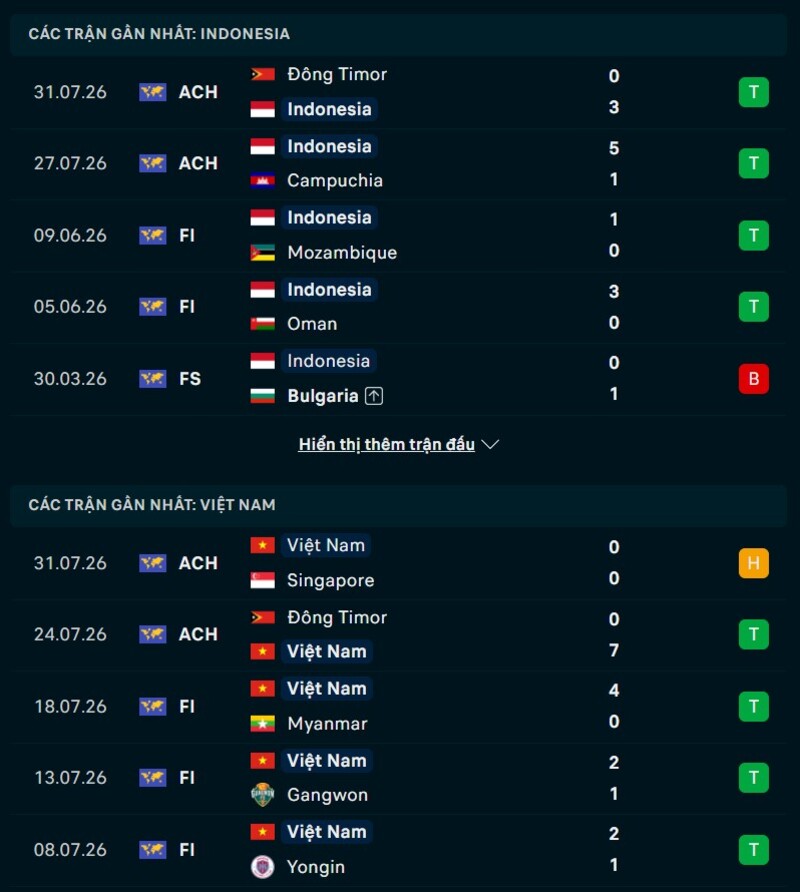 Tổng quan phong độ Indonesia vs Việt Nam