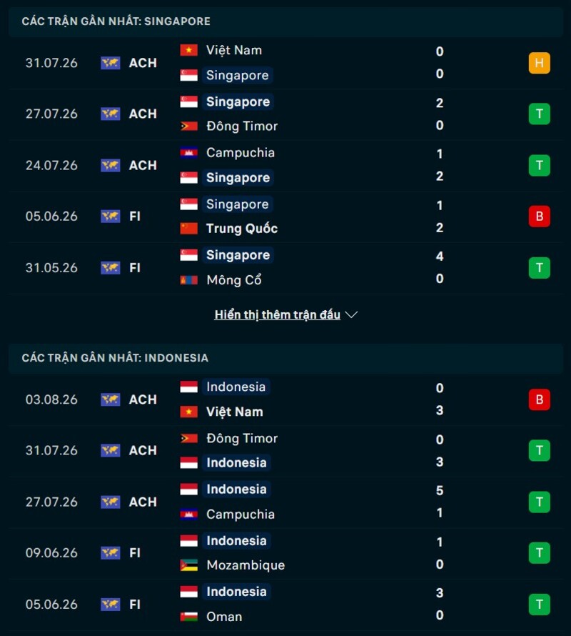 Tổng quan phong độ Singapore vs Indonesia