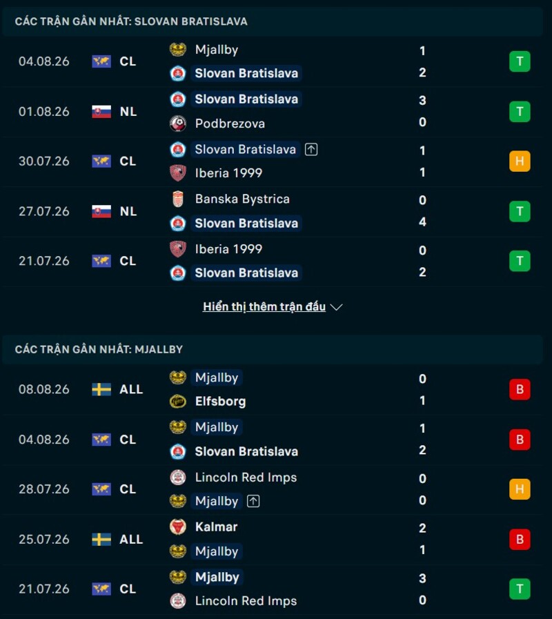 Tổng quan phong độ Slovan Bratislava vs Mjallby