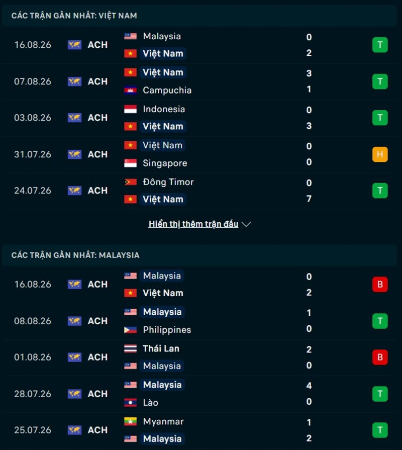 Tổng quan phong độ Việt Nam vs Malaysia